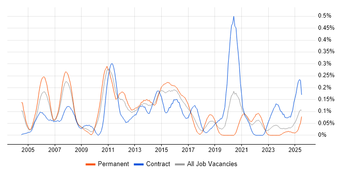 Job vacancy trend for IVR in the West Midlands