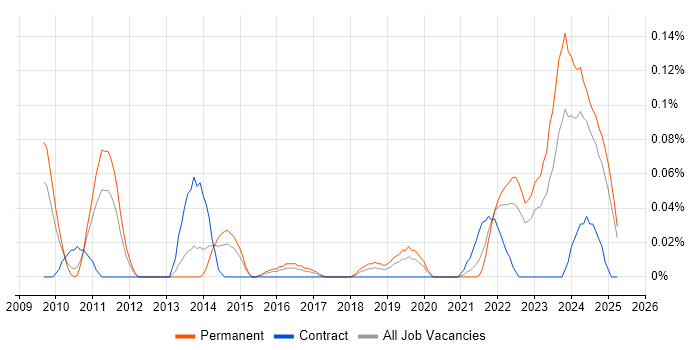 Job vacancy trend for J1939 in the West Midlands Job vacancy trend for J1939 in the West Midlands