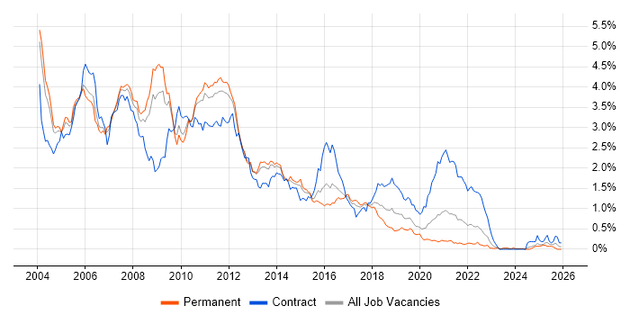 J2EE job vacancy trend in the West Midlands