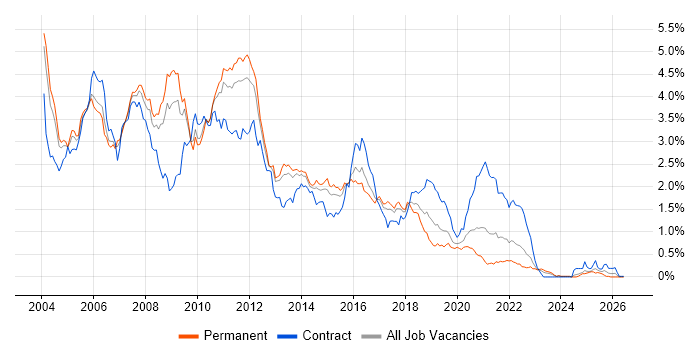 Jakarta EE job vacancy trend in the West Midlands