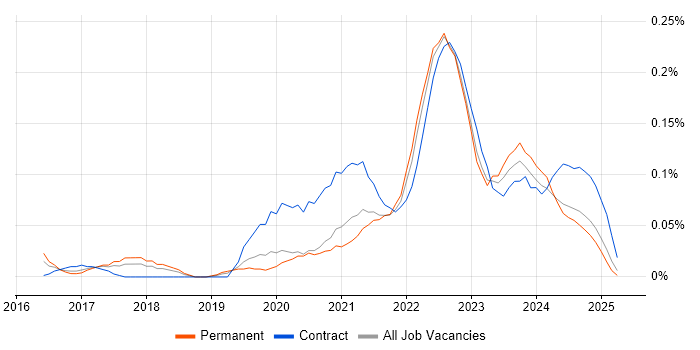 Job vacancy trend for Jamf Pro in the West Midlands Job vacancy trend for Jamf Pro in the West Midlands