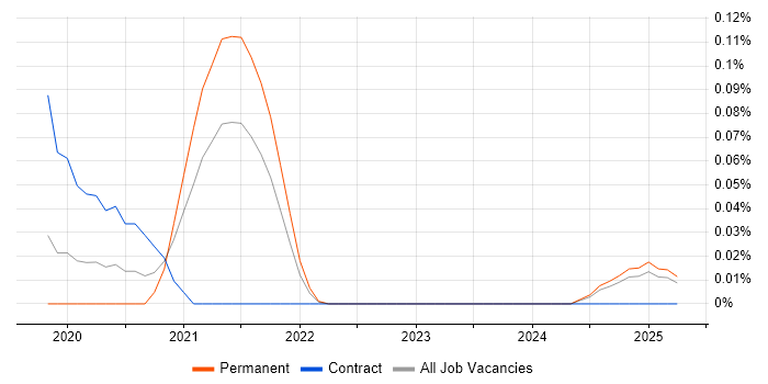 Job vacancy trend for Jamstack in the West Midlands