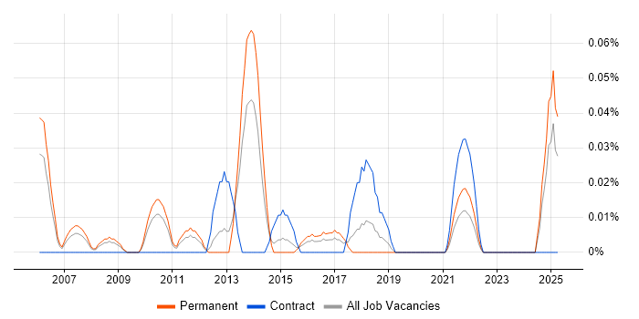 Job vacancy trend for Japanese Language in the West Midlands Job vacancy trend for Japanese Language in the West Midlands