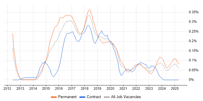 Job vacancy trend for Jasmine in the West Midlands Job vacancy trend for Jasmine in the West Midlands