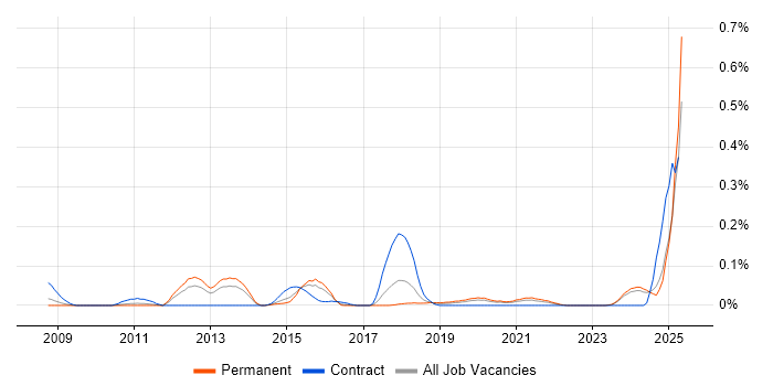 Job vacancy trend for Jaspersoft in the West Midlands Job vacancy trend for Jaspersoft in the West Midlands