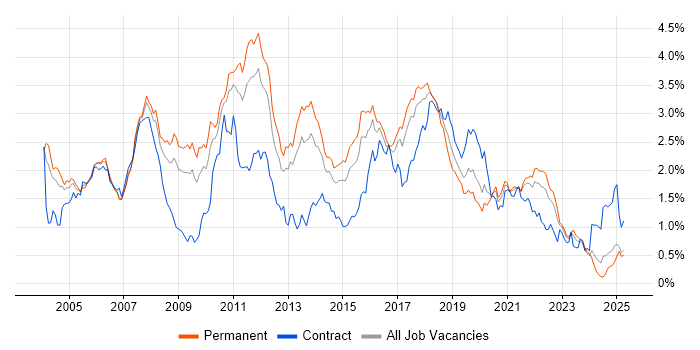 Job vacancy trend for Java Developer in the West Midlands