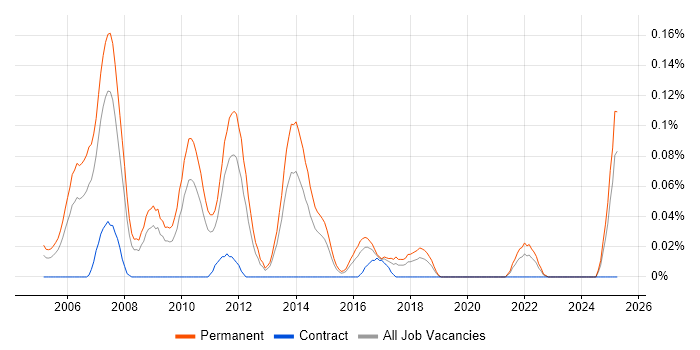 Job vacancy trend for Java Development Manager in the West Midlands Job vacancy trend for Java Development Manager in the West Midlands