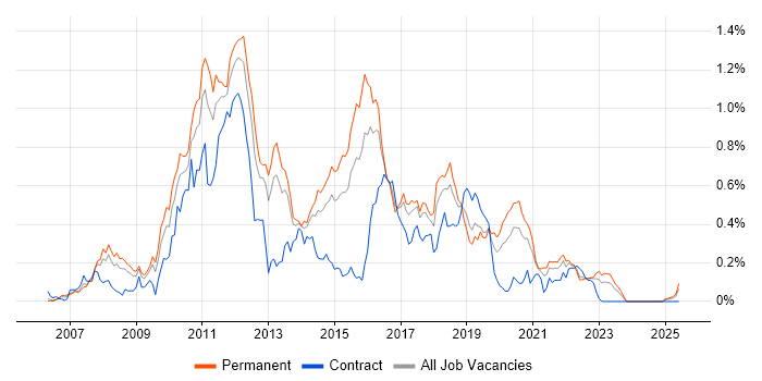 Job vacancy trend for Java EE in the West Midlands Job vacancy trend for Java EE in the West Midlands