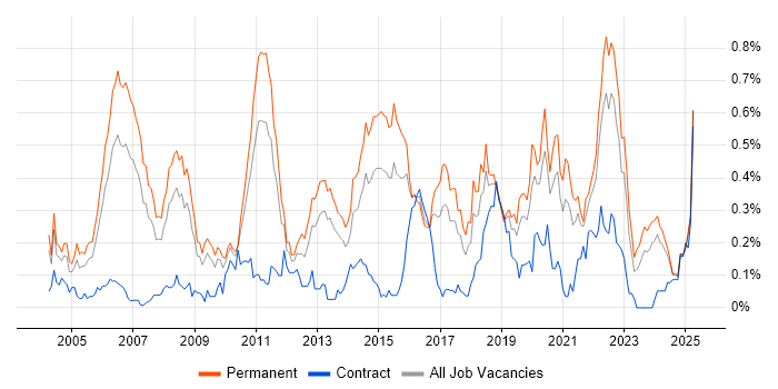 Job vacancy trend for Java Engineer in the West Midlands Job vacancy trend for Java Engineer in the West Midlands