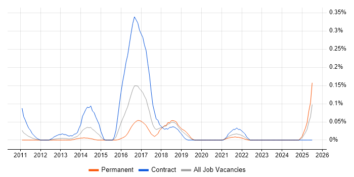 Job vacancy trend for Java Scala Developer in the West Midlands Job vacancy trend for Java Scala Developer in the West Midlands