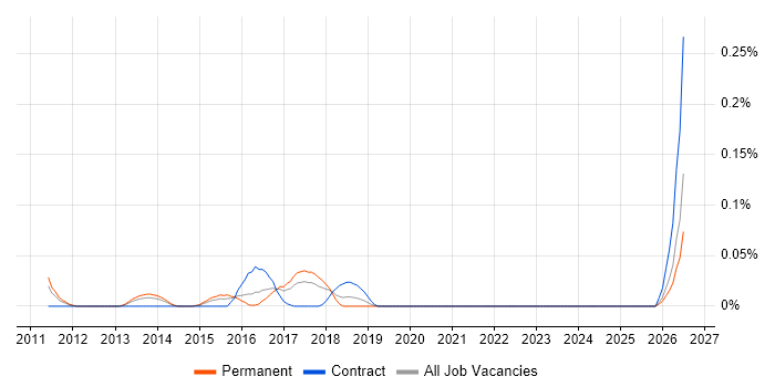 Java Scrum Master job vacancy trend in the West Midlands