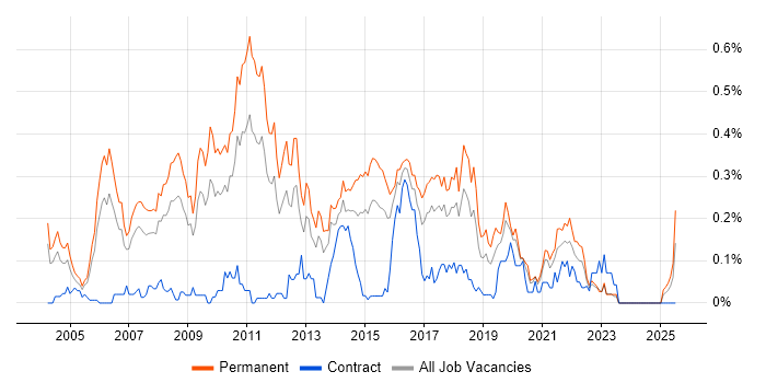 Job vacancy trend for Java Software Developer in the West Midlands