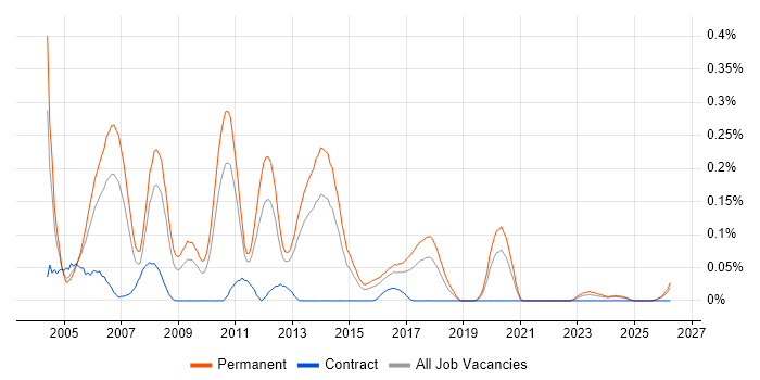 Java Team Leader job vacancy trend in the West Midlands