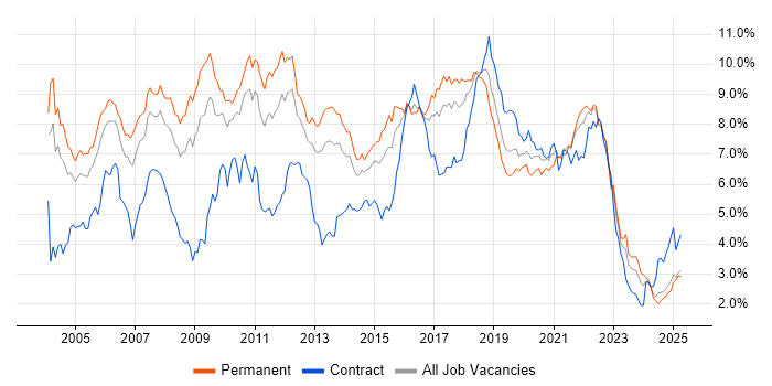 Job vacancy trend for Java in the West Midlands Job vacancy trend for Java in the West Midlands