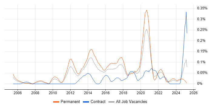 Job vacancy trend for JavaScript Engineer in the West Midlands Job vacancy trend for JavaScript Engineer in the West Midlands