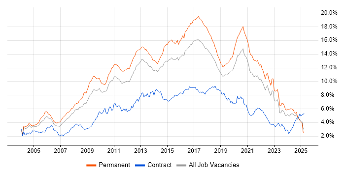 Job vacancy trend for JavaScript in the West Midlands