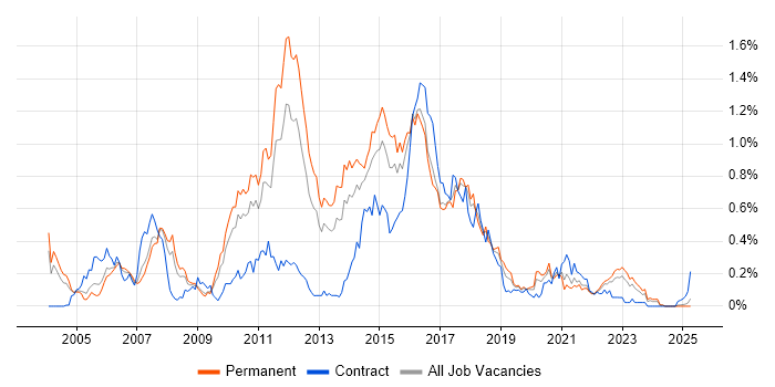 Job vacancy trend for JBoss in the West Midlands Job vacancy trend for JBoss in the West Midlands