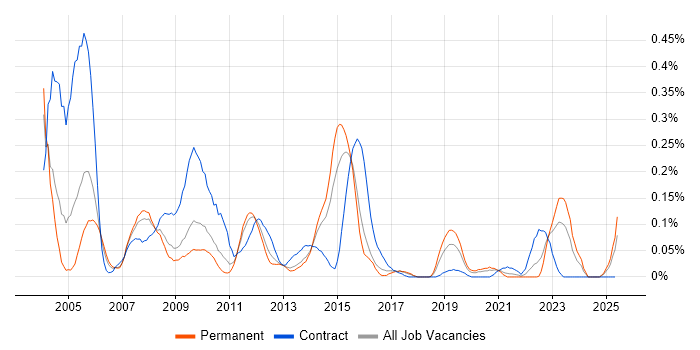 Job vacancy trend for JCL in the West Midlands Job vacancy trend for JCL in the West Midlands