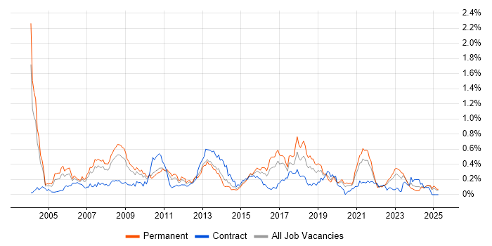 Job vacancy trend for JD Edwards in the West Midlands Job vacancy trend for JD Edwards in the West Midlands
