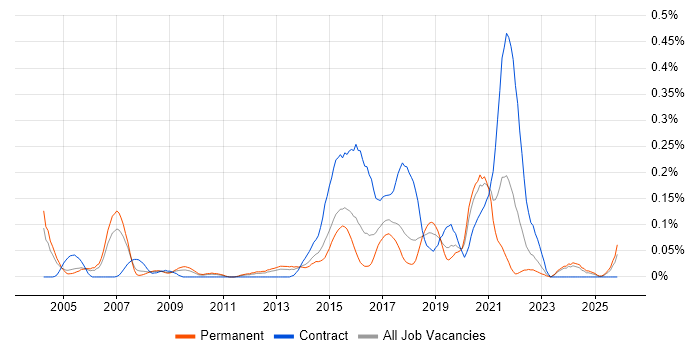 JDA job vacancy trend in the West Midlands