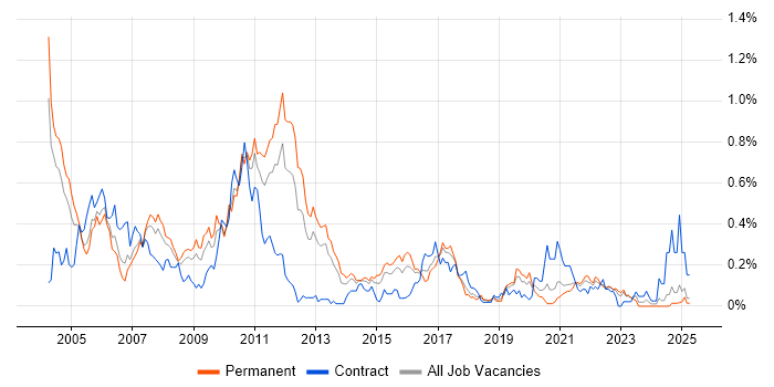 Job vacancy trend for JDBC in the West Midlands Job vacancy trend for JDBC in the West Midlands