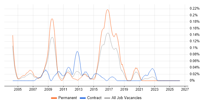 JDE EnterpriseOne job vacancy trend in the West Midlands