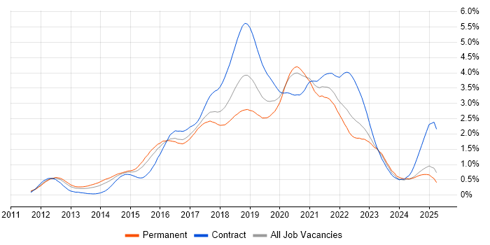Job vacancy trend for Jenkins in the West Midlands