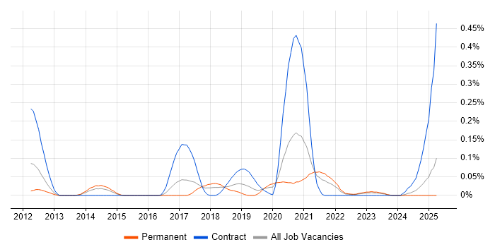 Job vacancy trend for JIRA Engineer in the West Midlands Job vacancy trend for JIRA Engineer in the West Midlands