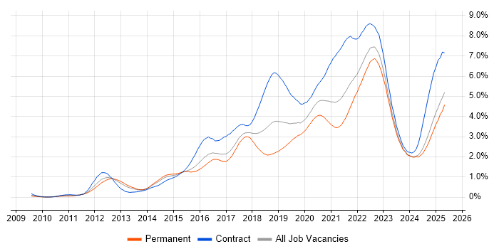 Job vacancy trend for JIRA in the West Midlands Job vacancy trend for JIRA in the West Midlands