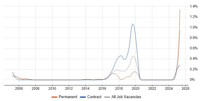Job vacancy trend for jMock in the West Midlands Job vacancy trend for jMock in the West Midlands