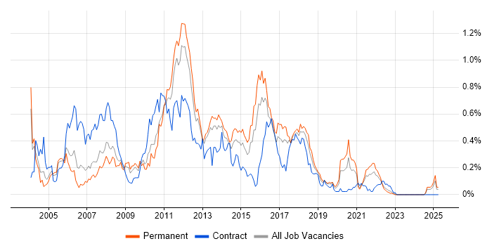 Job vacancy trend for JMS in the West Midlands Job vacancy trend for JMS in the West Midlands