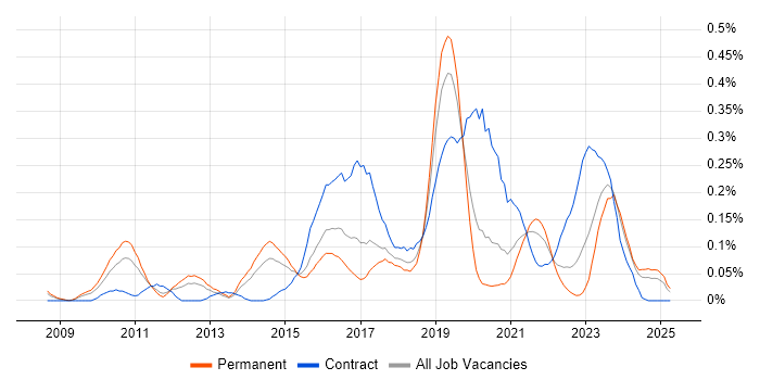 Job vacancy trend for JNCIA in the West Midlands Job vacancy trend for JNCIA in the West Midlands