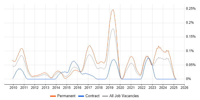 Job vacancy trend for JNCIE in the West Midlands Job vacancy trend for JNCIE in the West Midlands