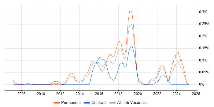 Job vacancy trend for JNCIP in the West Midlands Job vacancy trend for JNCIP in the West Midlands