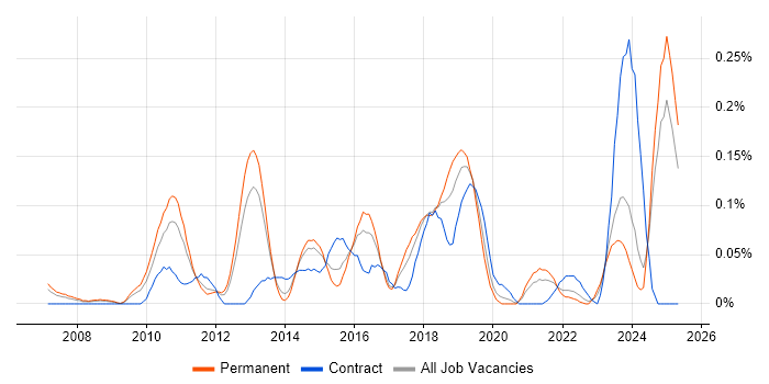 Job vacancy trend for JNCIS in the West Midlands Job vacancy trend for JNCIS in the West Midlands