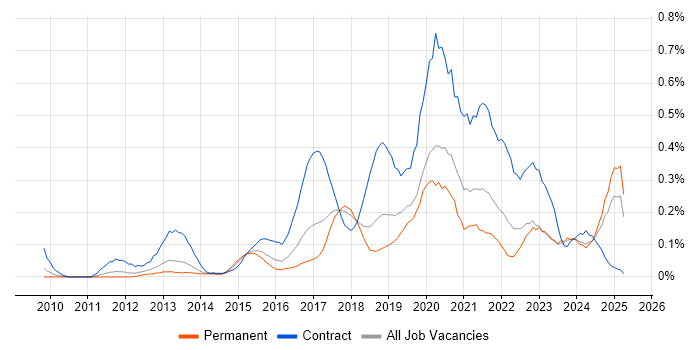 Job vacancy trend for Journey Map in the West Midlands Job vacancy trend for Journey Map in the West Midlands