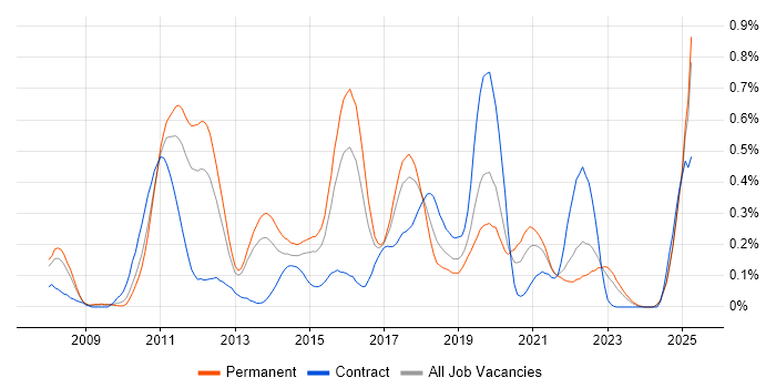 Job vacancy trend for JPA in the West Midlands Job vacancy trend for JPA in the West Midlands