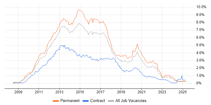 Job vacancy trend for jQuery in the West Midlands
