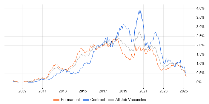 Job vacancy trend for JSON in the West Midlands Job vacancy trend for JSON in the West Midlands