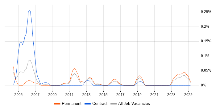Job vacancy trend for JTAG in the West Midlands