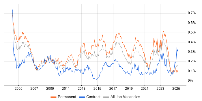 Job vacancy trend for Junior Analyst in the West Midlands Job vacancy trend for Junior Analyst in the West Midlands