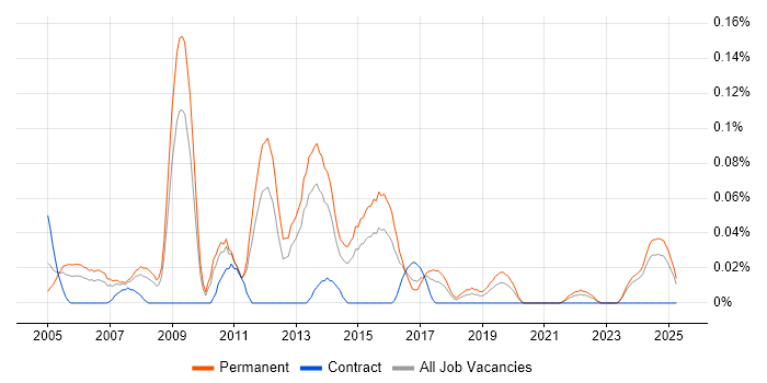 Job vacancy trend for Junior Applications Developer in the West Midlands Job vacancy trend for Junior Applications Developer in the West Midlands