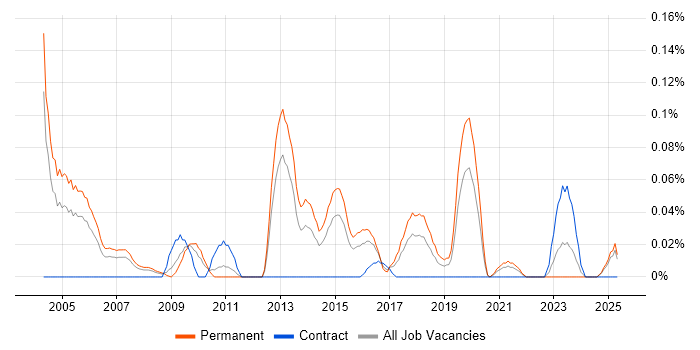 Job vacancy trend for Junior Applications Support in the West Midlands Job vacancy trend for Junior Applications Support in the West Midlands