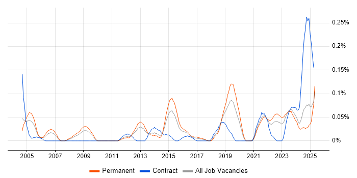 Job vacancy trend for Junior Architect in the West Midlands Job vacancy trend for Junior Architect in the West Midlands