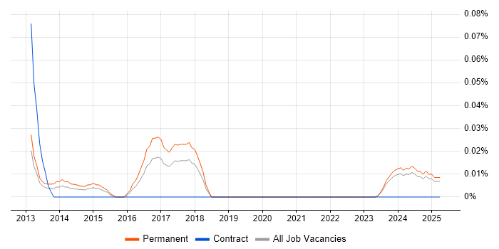 Job vacancy trend for Junior Backend Developer in the West Midlands Job vacancy trend for Junior Backend Developer in the West Midlands