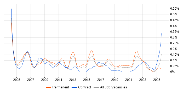 Job vacancy trend for Junior Business Analyst in the West Midlands Job vacancy trend for Junior Business Analyst in the West Midlands