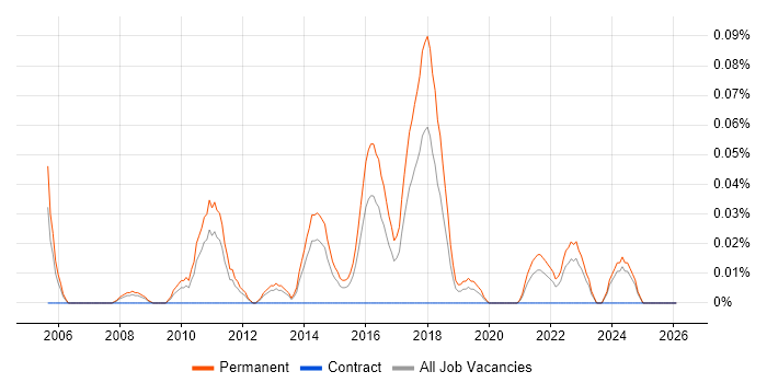Junior Business Intelligence Developer job vacancy trend in the West Midlands