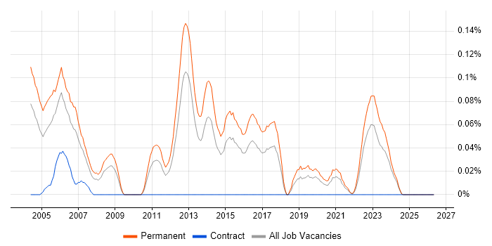 Junior C++ Developer job vacancy trend in the West Midlands
