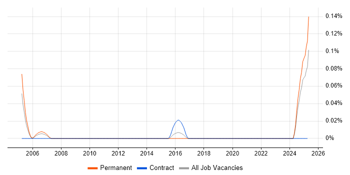 Job vacancy trend for Junior Change Analyst in the West Midlands Job vacancy trend for Junior Change Analyst in the West Midlands