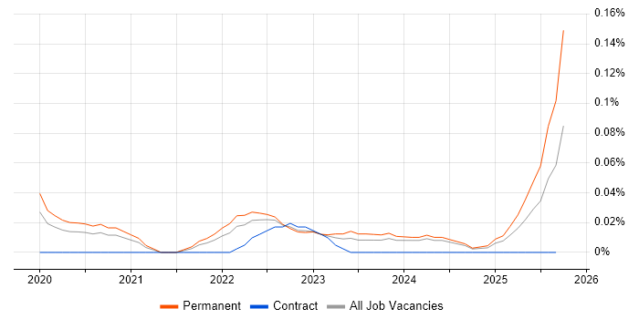 Junior Cloud Engineer job vacancy trend in the West Midlands Junior Cloud Engineer job vacancy trend in the West Midlands